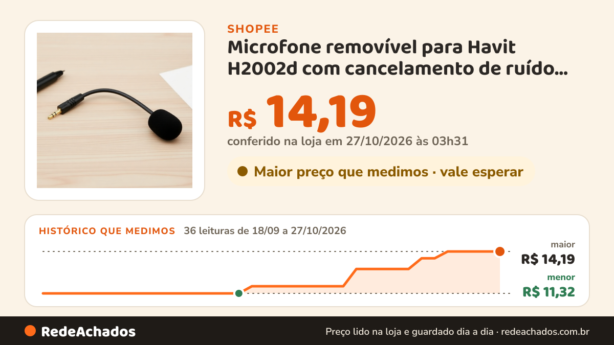 Histórico de preço de Microfone removível para Havit H2002d com cancelamento de ruído aprimorado na Shopee: 36 leituras de 18/09/2026 a 27/10/2026, menor R$ 11,32, maior R$ 14,19; R$ 14,19 conferido em 27/10/2026 às 03h31