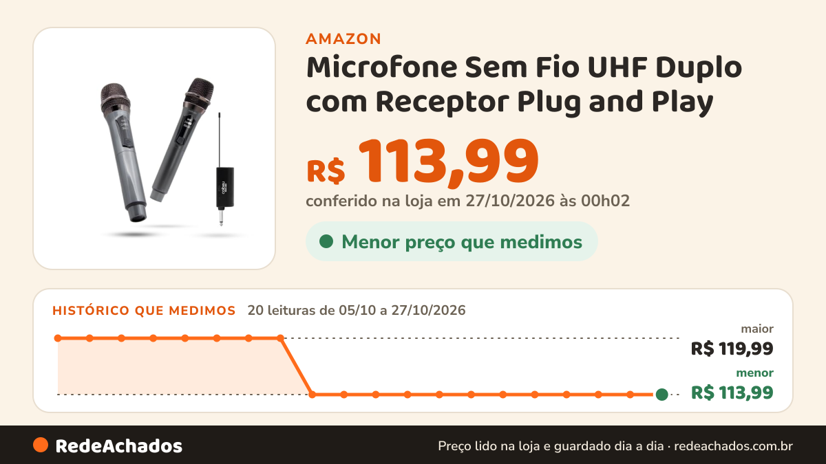 Histórico de preço de Microfone Sem Fio UHF Duplo com Receptor Plug and Play na Amazon: 20 leituras de 05/10/2026 a 27/10/2026, menor R$ 113,99, maior R$ 119,99; R$ 113,99 conferido em 27/10/2026 às 00h02