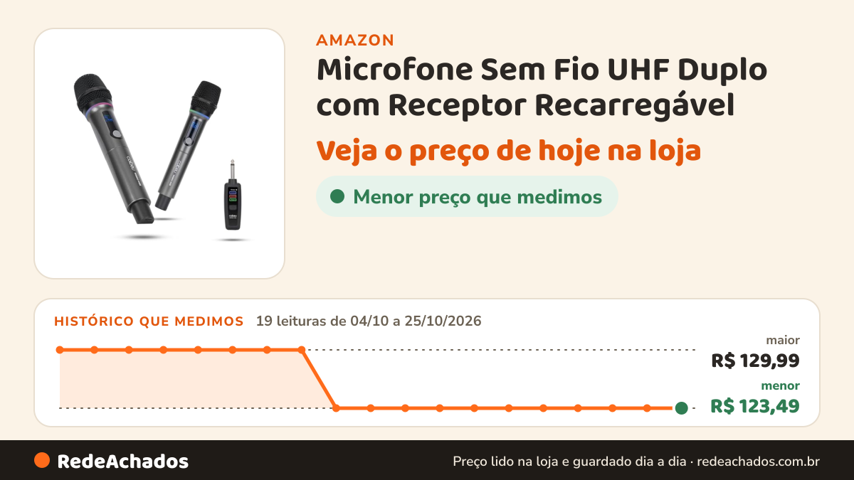 Histórico de preço de Microfone Sem Fio UHF Duplo com Receptor Recarregável na Amazon: 19 leituras de 04/10/2026 a 25/10/2026, menor R$ 123,49, maior R$ 129,99