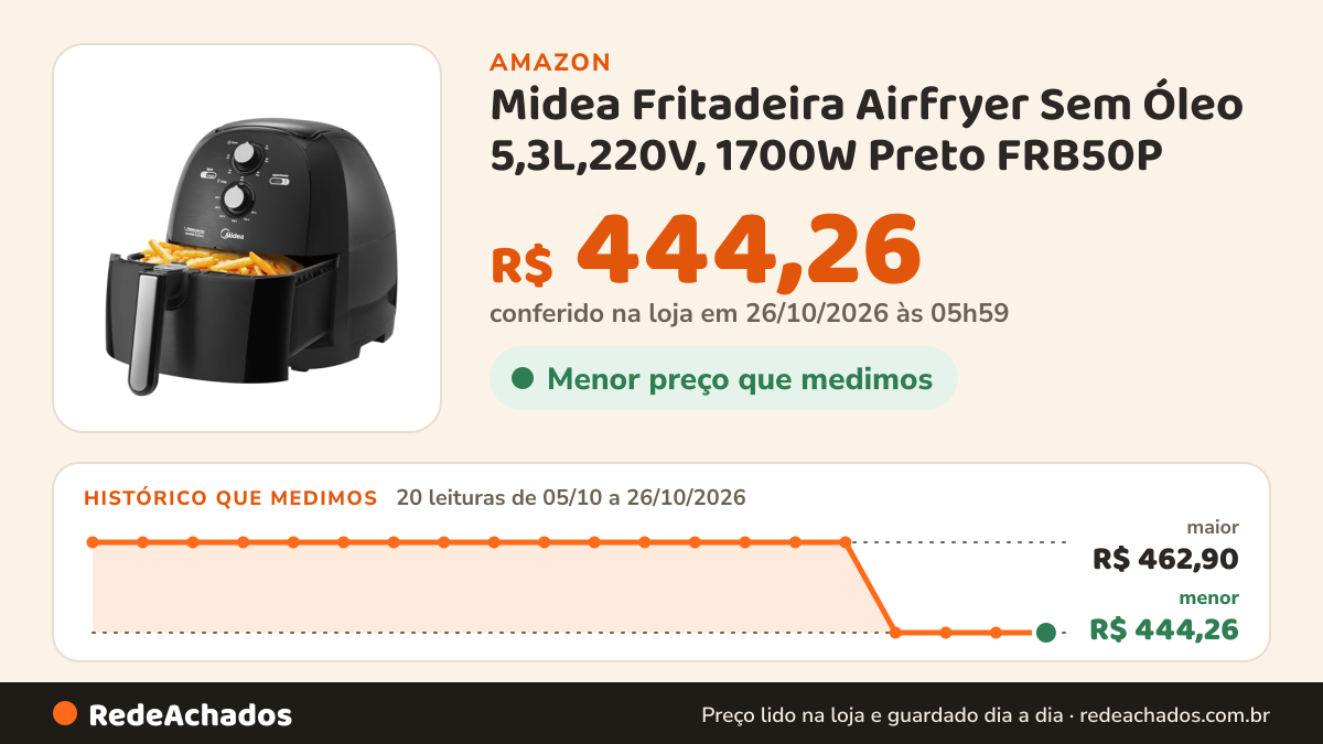 Histórico de preço de Midea Fritadeira Airfryer Sem Óleo 5,3L,220V, 1700W Preto FRB50P na Amazon: 20 leituras de 05/10/2026 a 26/10/2026, menor R$ 444,26, maior R$ 462,90; R$ 444,26 conferido em 26/10/2026 às 05h59