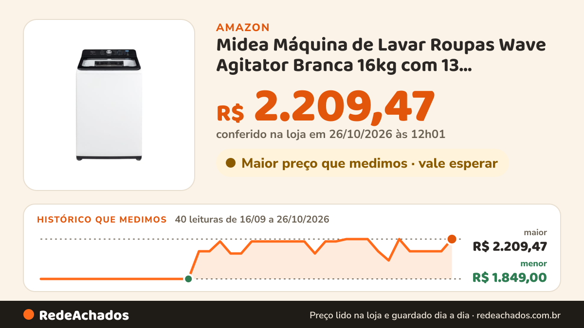 Histórico de preço de Midea Máquina de Lavar Roupas Wave Agitator Branca 16kg com 13 Programas e Timer Digital na Amazon: 39 leituras de 16/09/2026 a 25/10/2026, menor R$ 1.849,00, maior R$ 2.209,47; R$ 2.099,00 conferido em 25/10/2026 às 05h58