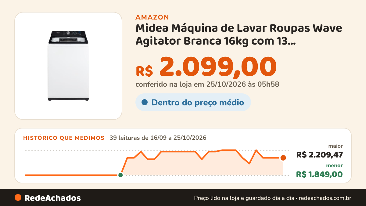Histórico de preço de Midea Máquina de Lavar Roupas Wave Agitator Branca 16kg com 13 Programas e Timer Digital na Amazon: 39 leituras de 16/09/2026 a 25/10/2026, menor R$ 1.849,00, maior R$ 2.209,47; R$ 2.099,00 conferido em 25/10/2026 às 05h58