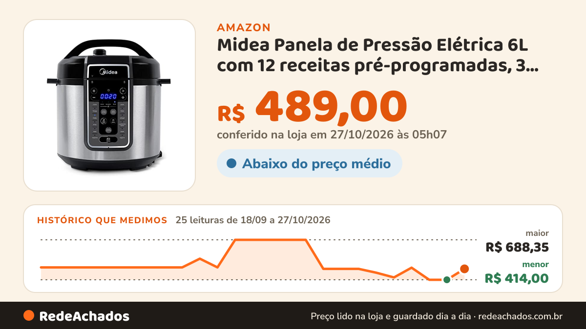 Histórico de preço de Midea Panela de Pressão Elétrica 6L com 12 receitas pré-programadas, 3 níveis de pressão e… na Amazon: 24 leituras de 18/09/2026 a 25/10/2026, menor R$ 414,00, maior R$ 688,35; R$ 414,00 conferido em 25/10/2026 às 11h59
