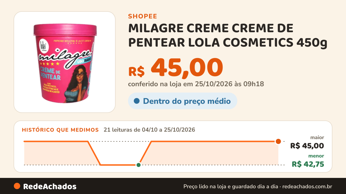 Histórico de preço de MILAGRE CREME CREME DE PENTEAR LOLA COSMETICS 450g na Shopee: 21 leituras de 04/10/2026 a 25/10/2026, menor R$ 42,75, maior R$ 45,00; R$ 45,00 conferido em 25/10/2026 às 09h18