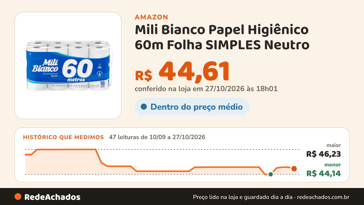 Histórico de preço de Mili Bianco Papel Higiênico 60m Folha SIMPLES Neutro - 16 rolos na Amazon: 46 leituras de 10/09/2026 a 26/10/2026, menor R$ 44,14, maior R$ 46,23; R$ 44,74 conferido em 26/10/2026 às 11h59