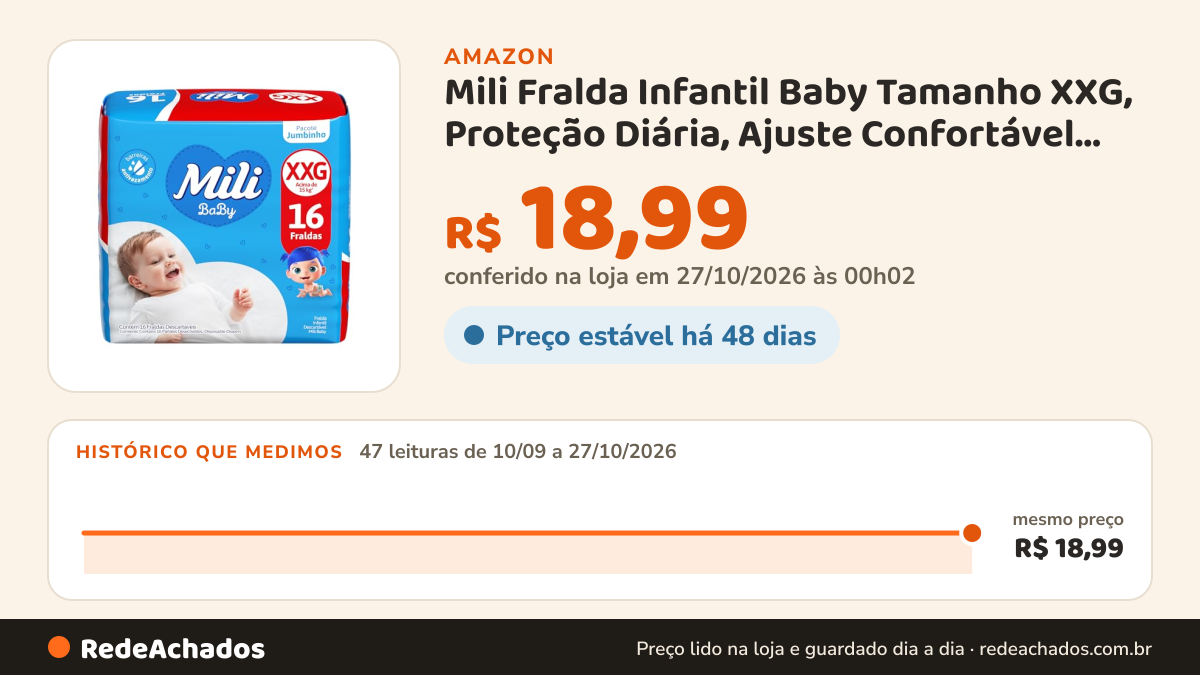 Histórico de preço de Mili Fralda Infantil Baby Tamanho XXG, Proteção Diária, Ajuste Confortável, Barreiras… na Amazon: 47 leituras de 10/09/2026 a 27/10/2026, mesmo preço, R$ 18,99, em todas; R$ 18,99 conferido em 27/10/2026 às 00h02