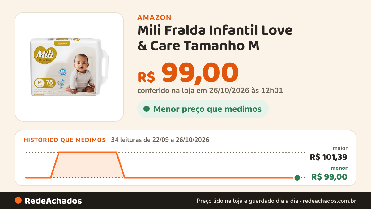 Histórico de preço de Mili Fralda Infantil Love & Care Tamanho M (78 unidades) na Amazon: 34 leituras de 22/09/2026 a 26/10/2026, menor R$ 99,00, maior R$ 101,39; R$ 99,00 conferido em 26/10/2026 às 12h01