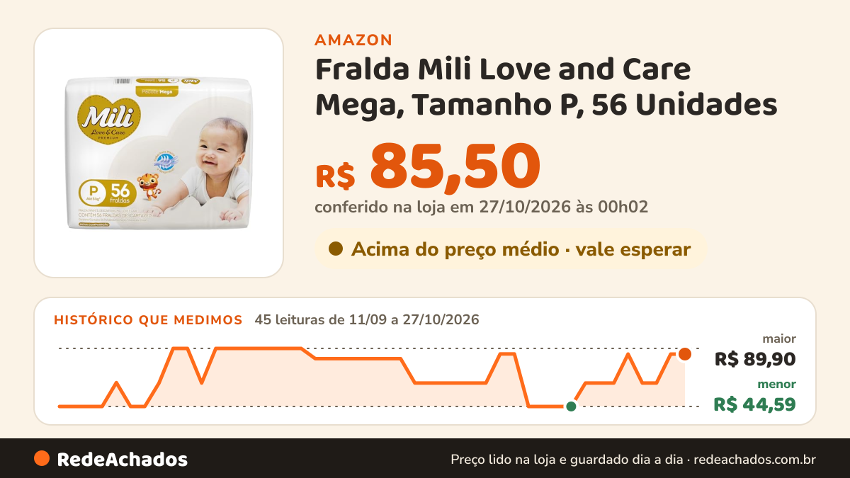 Histórico de preço de Fralda Mili Love and Care Mega, Tamanho P, 56 Unidades na Amazon: 45 leituras de 11/09/2026 a 27/10/2026, menor R$ 44,59, maior R$ 89,90; R$ 85,50 conferido em 27/10/2026 às 00h02