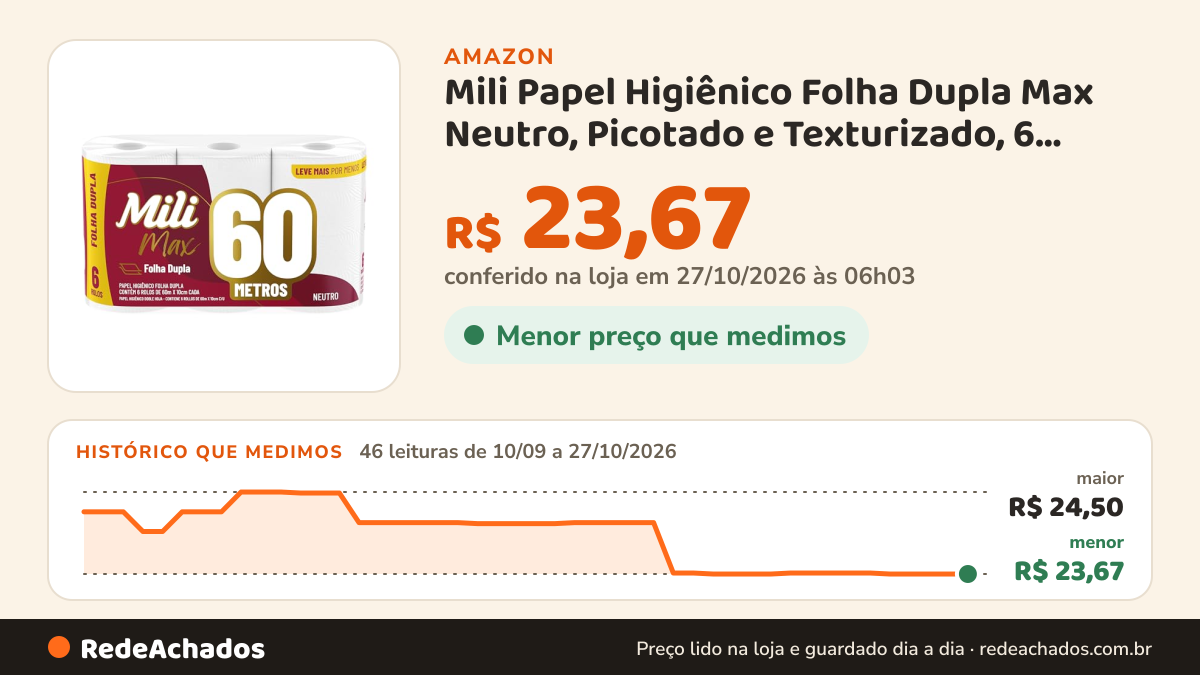 Histórico de preço de Mili Papel Higiênico Folha Dupla Max Neutro, Picotado e Texturizado, 6 Rolos de 60 metros na Amazon: 46 leituras de 10/09/2026 a 27/10/2026, menor R$ 23,67, maior R$ 24,50; R$ 23,67 conferido em 27/10/2026 às 06h03