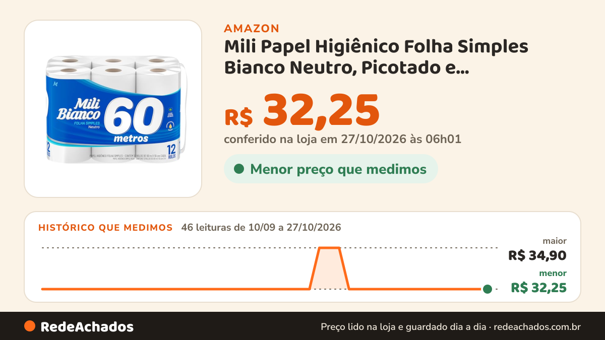 Histórico de preço de Mili Papel Higiênico Folha Simples Bianco Neutro, Picotado e Texturizado, 12 Rolos de 60… na Amazon: 46 leituras de 10/09/2026 a 27/10/2026, menor R$ 32,25, maior R$ 34,90; R$ 32,25 conferido em 27/10/2026 às 06h01