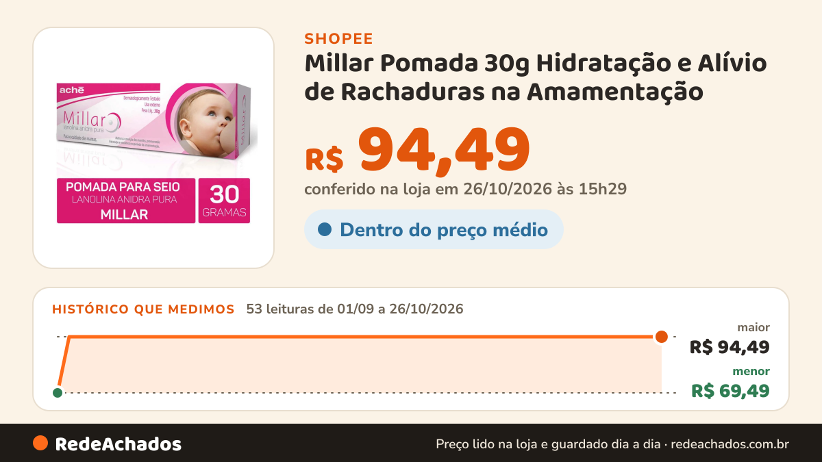 Histórico de preço de Millar Pomada 30g Hidratação e Alívio de Rachaduras na Amamentação na Shopee: 52 leituras de 01/09/2026 a 25/10/2026, menor R$ 69,49, maior R$ 94,49; R$ 94,49 conferido em 25/10/2026 às 10h04