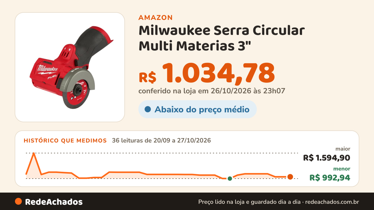 Histórico de preço de Milwaukee Serra Circular Multi Materias 3" - 12V Fuel - 2522-20 Sem Bateria e Sem… na Amazon: 36 leituras de 20/09/2026 a 27/10/2026, menor R$ 992,94, maior R$ 1.594,90; R$ 1.034,78 conferido em 26/10/2026 às 23h07