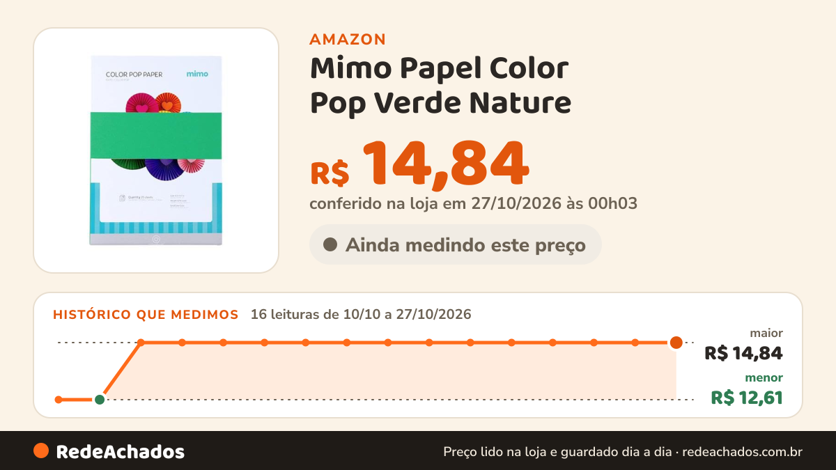 Histórico de preço de Mimo Papel Color Pop Verde Nature - A4-180 gr - 25 unds - Possui Massa Colorida - Fibras… na Amazon: 16 leituras de 10/10/2026 a 27/10/2026, menor R$ 12,61, maior R$ 14,84; R$ 14,84 conferido em 27/10/2026 às 00h03