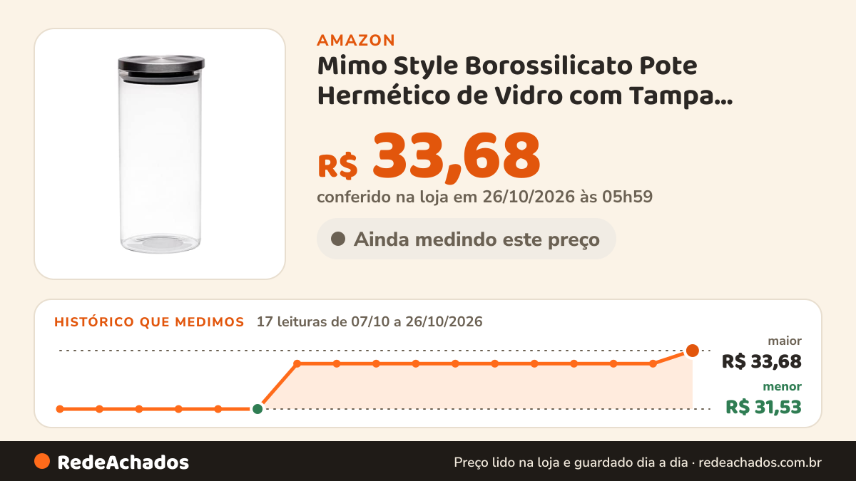 Histórico de preço de Mimo Style Borossilicato Pote Hermético de Vidro com Tampa, Transparente (Inox), 1.3 L na Amazon: 17 leituras de 07/10/2026 a 26/10/2026, menor R$ 31,53, maior R$ 33,68; R$ 33,68 conferido em 26/10/2026 às 05h59