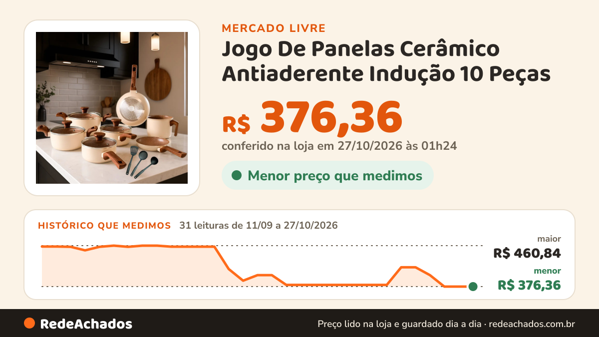 Histórico de preço de Jogo De Panelas Cerâmico Antiaderente Indução 10 Peças no Mercado Livre: 31 leituras de 11/09/2026 a 27/10/2026, menor R$ 376,36, maior R$ 460,84; R$ 376,36 conferido em 27/10/2026 às 01h24