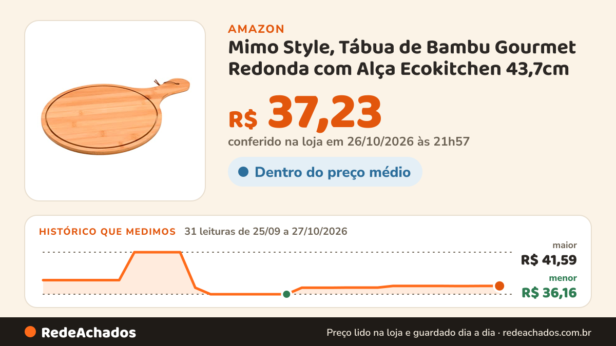 Histórico de preço de Mimo Style, Tábua de Bambu Gourmet Redonda com Alça Ecokitchen 43,7cm - Marrom na Amazon: 31 leituras de 25/09/2026 a 27/10/2026, menor R$ 36,16, maior R$ 41,59; R$ 37,23 conferido em 26/10/2026 às 21h57