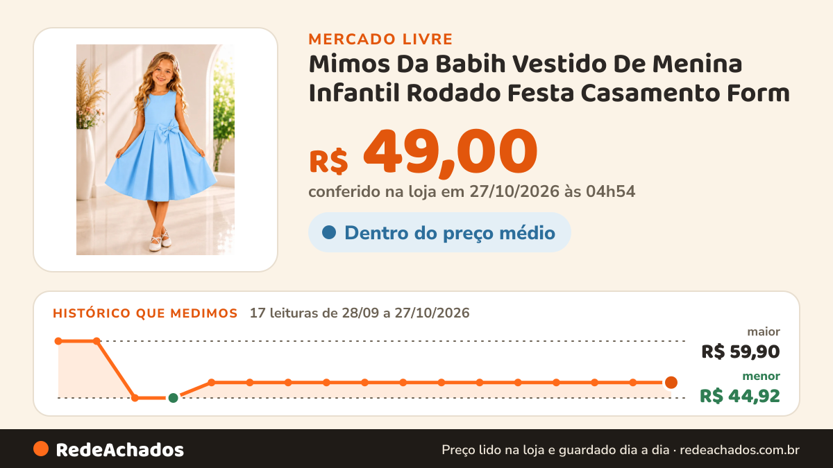 Histórico de preço de Mimos Da Babih Vestido De Menina Infantil Rodado Festa Casamento Form no Mercado Livre: 17 leituras de 28/09/2026 a 27/10/2026, menor R$ 44,92, maior R$ 59,90; R$ 49,00 conferido em 27/10/2026 às 04h54