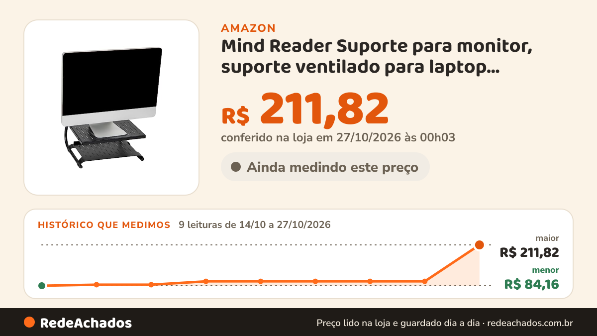 Histórico de preço de Mind Reader Suporte para monitor, suporte ventilado para laptop, organizador de mesa… na Amazon: 9 leituras de 14/10/2026 a 27/10/2026, menor R$ 84,16, maior R$ 211,82; R$ 211,82 conferido em 27/10/2026 às 00h03