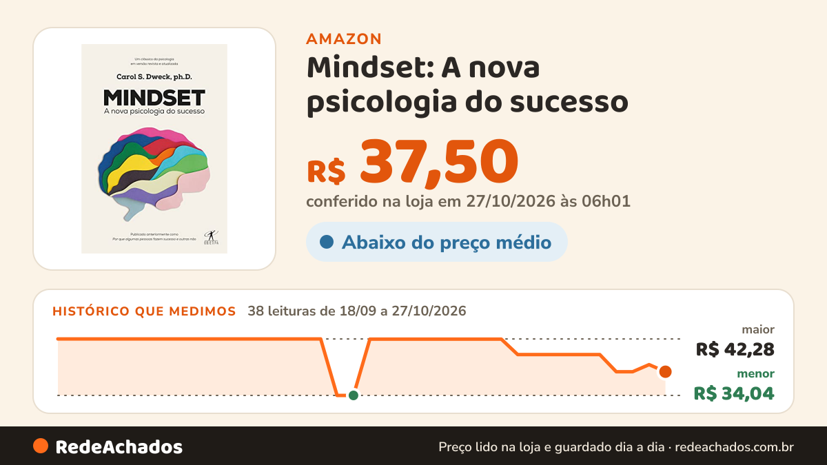 Histórico de preço de Mindset: A nova psicologia do sucesso na Amazon: 38 leituras de 18/09/2026 a 27/10/2026, menor R$ 34,04, maior R$ 42,28; R$ 37,50 conferido em 27/10/2026 às 06h01