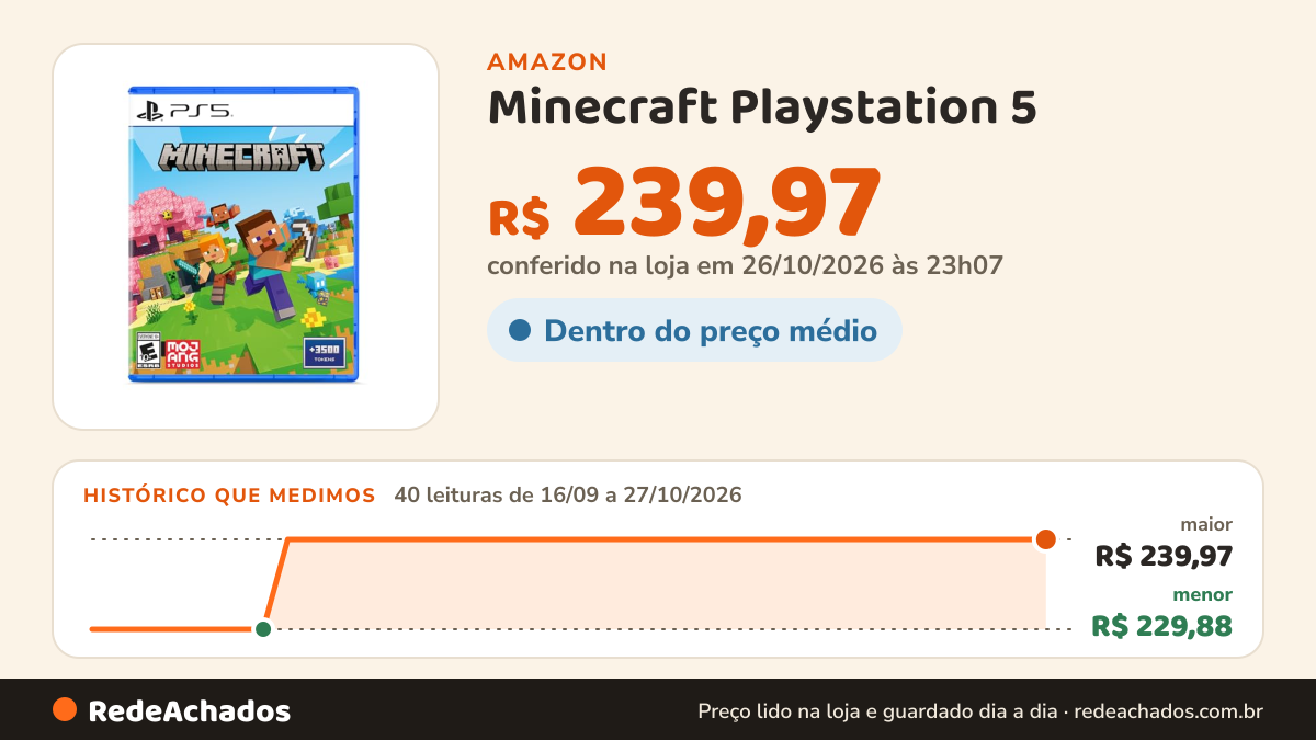 Histórico de preço de Minecraft Playstation 5 na Amazon: 40 leituras de 16/09/2026 a 27/10/2026, menor R$ 229,88, maior R$ 239,97; R$ 239,97 conferido em 26/10/2026 às 23h07