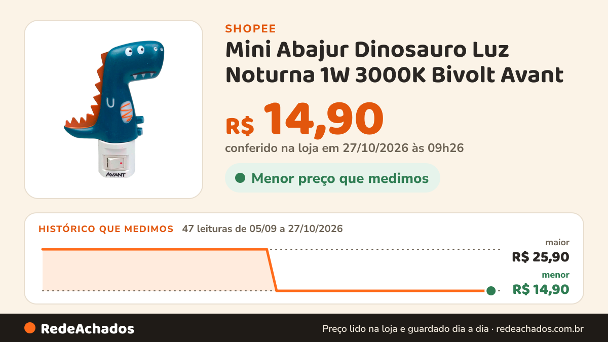 Histórico de preço de Mini Abajur Dinosauro Luz Noturna 1W 3000K Bivolt Avant na Shopee: 47 leituras de 05/09/2026 a 27/10/2026, menor R$ 14,90, maior R$ 25,90; R$ 14,90 conferido em 27/10/2026 às 03h25