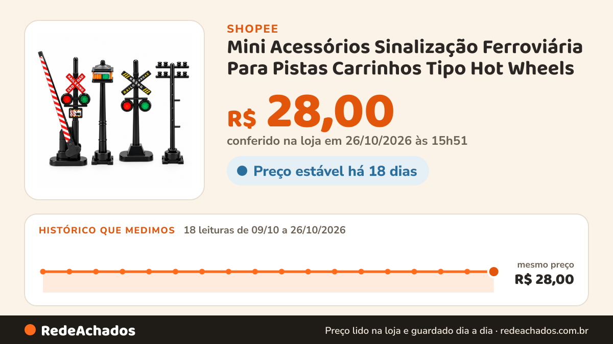 Histórico de preço de Mini Acessórios Sinalização Ferroviária Para Pistas Carrinhos Tipo Hot Wheels na Shopee: 18 leituras de 09/10/2026 a 26/10/2026, mesmo preço, R$ 28,00, em todas; R$ 28,00 conferido em 26/10/2026 às 15h51