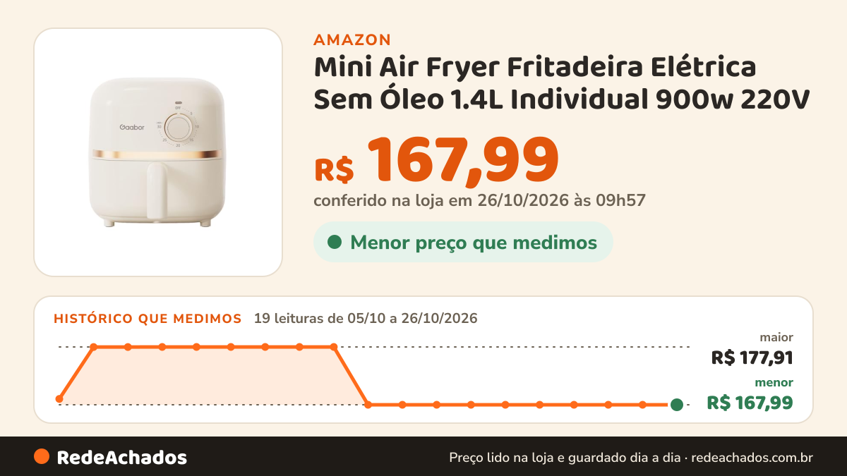 Histórico de preço de Mini Air Fryer Fritadeira Elétrica Sem Óleo 1.4L Individual 900w 220V - Gaabor na Amazon: 19 leituras de 05/10/2026 a 26/10/2026, menor R$ 167,99, maior R$ 177,91; R$ 167,99 conferido em 26/10/2026 às 09h57