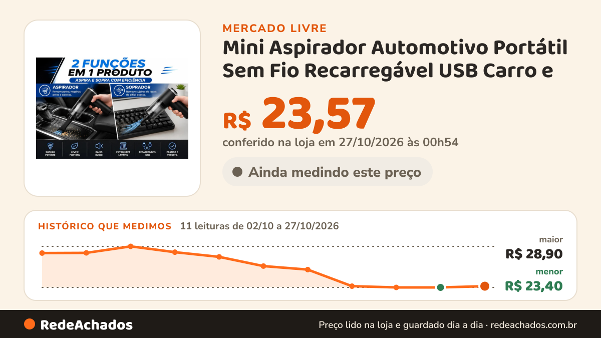 Histórico de preço de Mini Aspirador Automotivo Portátil Sem Fio Recarregável USB Carro e no Mercado Livre: 11 leituras de 02/10/2026 a 27/10/2026, menor R$ 23,40, maior R$ 28,90; R$ 23,57 conferido em 27/10/2026 às 00h54