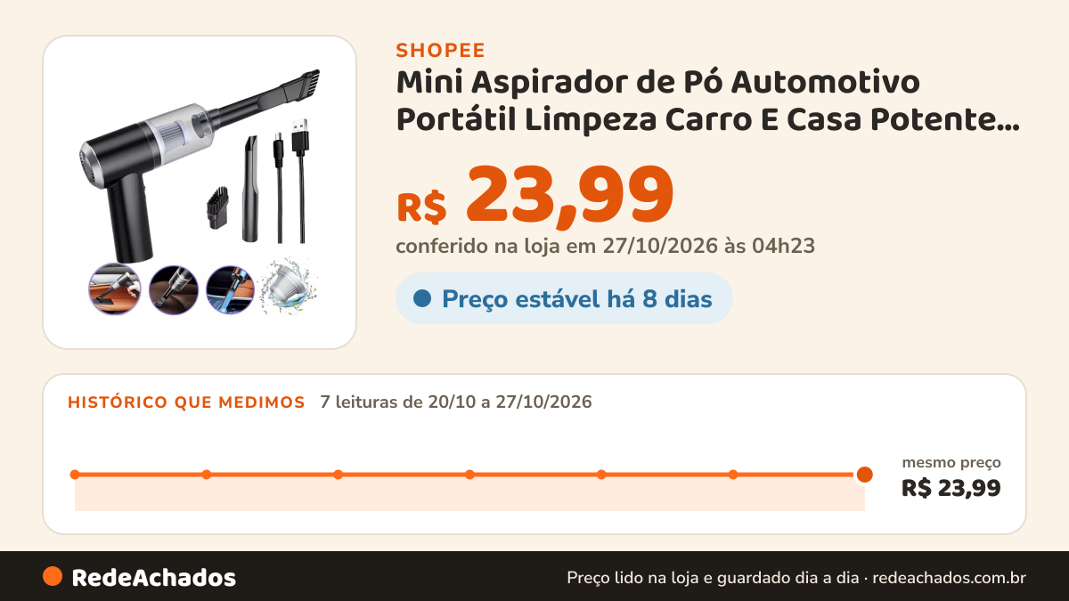 Histórico de preço de Mini Aspirador de Pó Automotivo Portátil Limpeza Carro E Casa Potente Recarregável na Shopee: 7 leituras de 20/10/2026 a 27/10/2026, mesmo preço, R$ 23,99, em todas; R$ 23,99 conferido em 27/10/2026 às 04h23