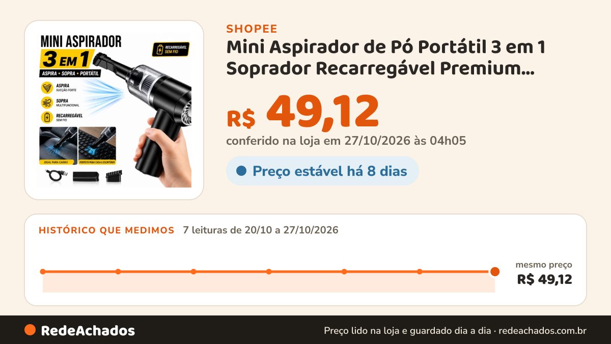 Histórico de preço de Mini Aspirador de Pó Portátil 3 em 1 Soprador Recarregável Premium Automotivo Preto… na Shopee: 7 leituras de 20/10/2026 a 27/10/2026, mesmo preço, R$ 49,12, em todas; R$ 49,12 conferido em 27/10/2026 às 04h05