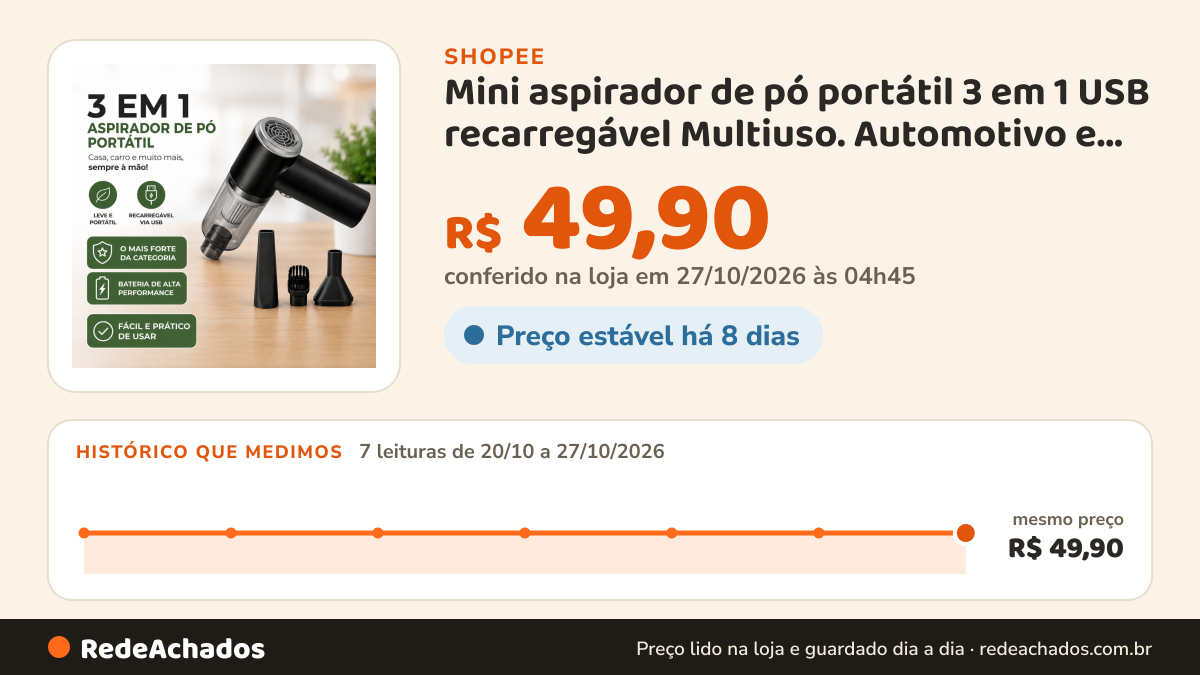 Histórico de preço de Mini aspirador de pó portátil 3 em 1 USB recarregável Multiuso. Automotivo e… na Shopee: 7 leituras de 20/10/2026 a 27/10/2026, mesmo preço, R$ 49,90, em todas; R$ 49,90 conferido em 27/10/2026 às 04h45