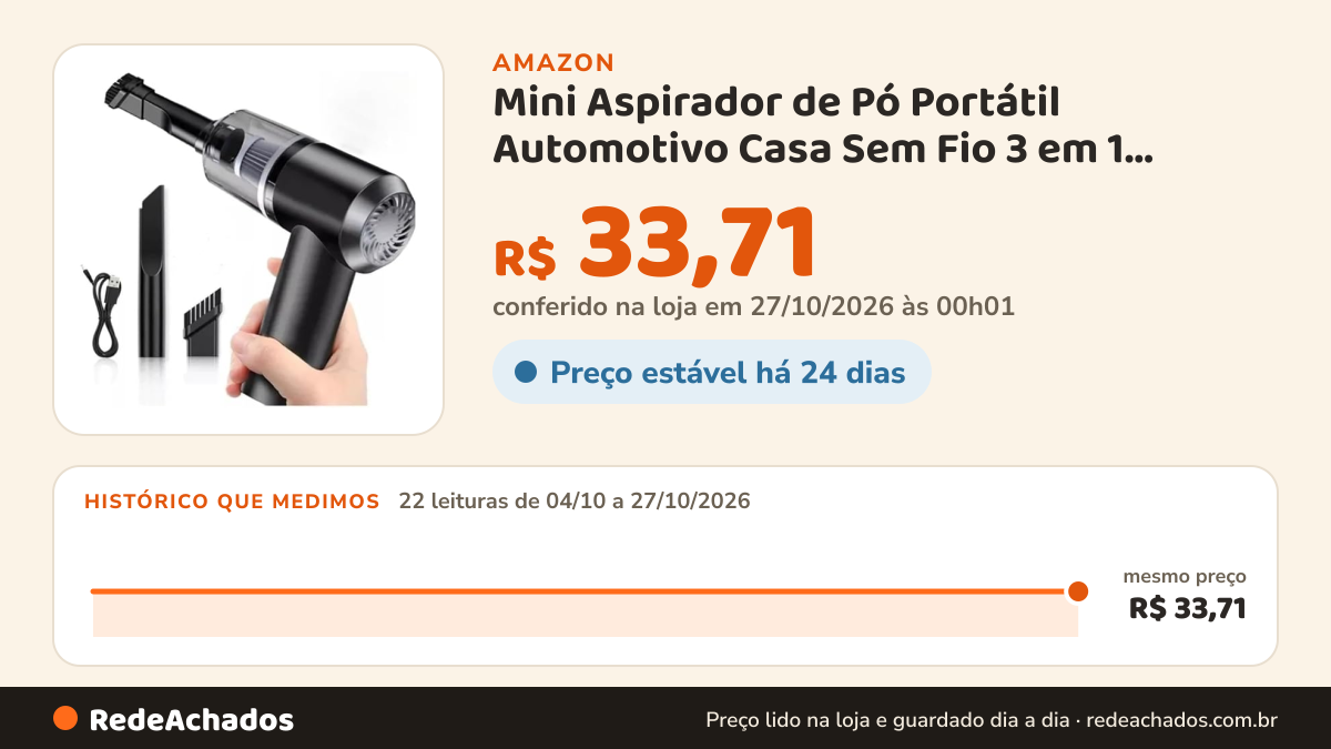 Histórico de preço de Mini Aspirador de Pó Portátil Automotivo Casa Sem Fio 3 em 1 Recarregável Potente 6000Pa na Amazon: 22 leituras de 04/10/2026 a 27/10/2026, mesmo preço, R$ 33,71, em todas; R$ 33,71 conferido em 27/10/2026 às 00h01
