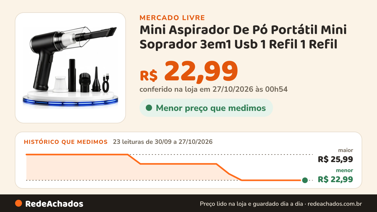 Histórico de preço de Mini Aspirador De Pó Portátil Mini Soprador 3em1 Usb 1 Refil 1 Refil no Mercado Livre: 23 leituras de 30/09/2026 a 27/10/2026, menor R$ 22,99, maior R$ 25,99; R$ 22,99 conferido em 27/10/2026 às 00h54