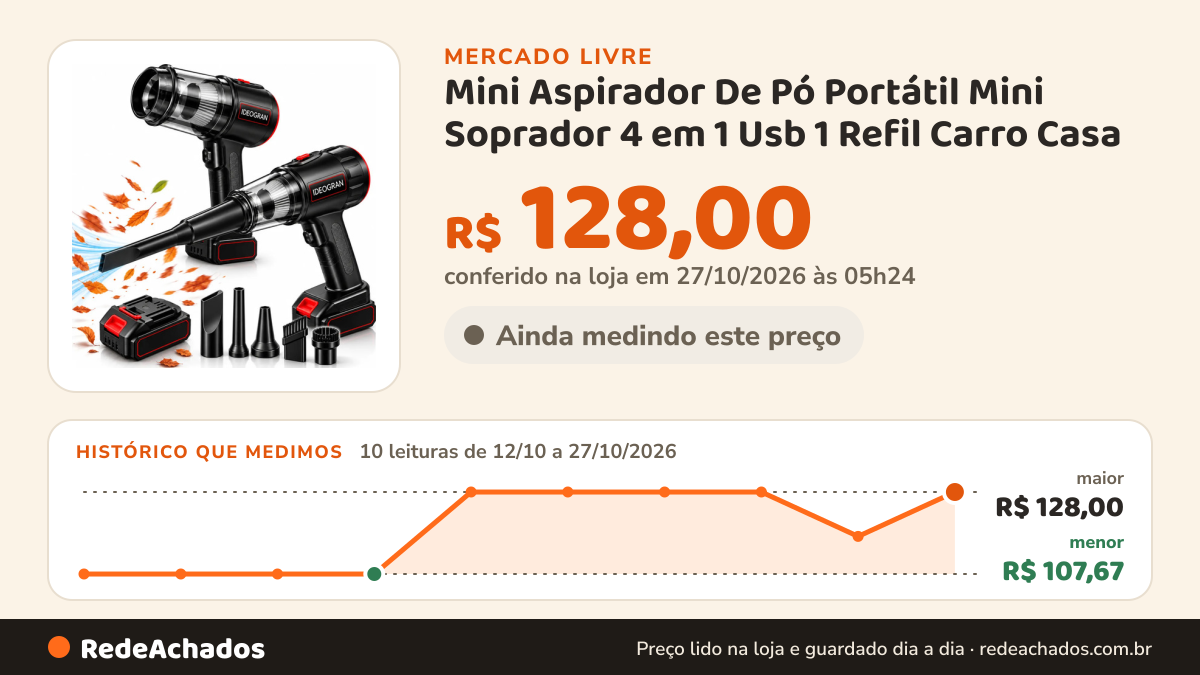 Histórico de preço de Mini Aspirador De Pó Portátil Mini Soprador 4 em 1 Usb 1 Refil Carro Casa no Mercado Livre: 10 leituras de 12/10/2026 a 27/10/2026, menor R$ 107,67, maior R$ 128,00; R$ 128,00 conferido em 27/10/2026 às 05h24