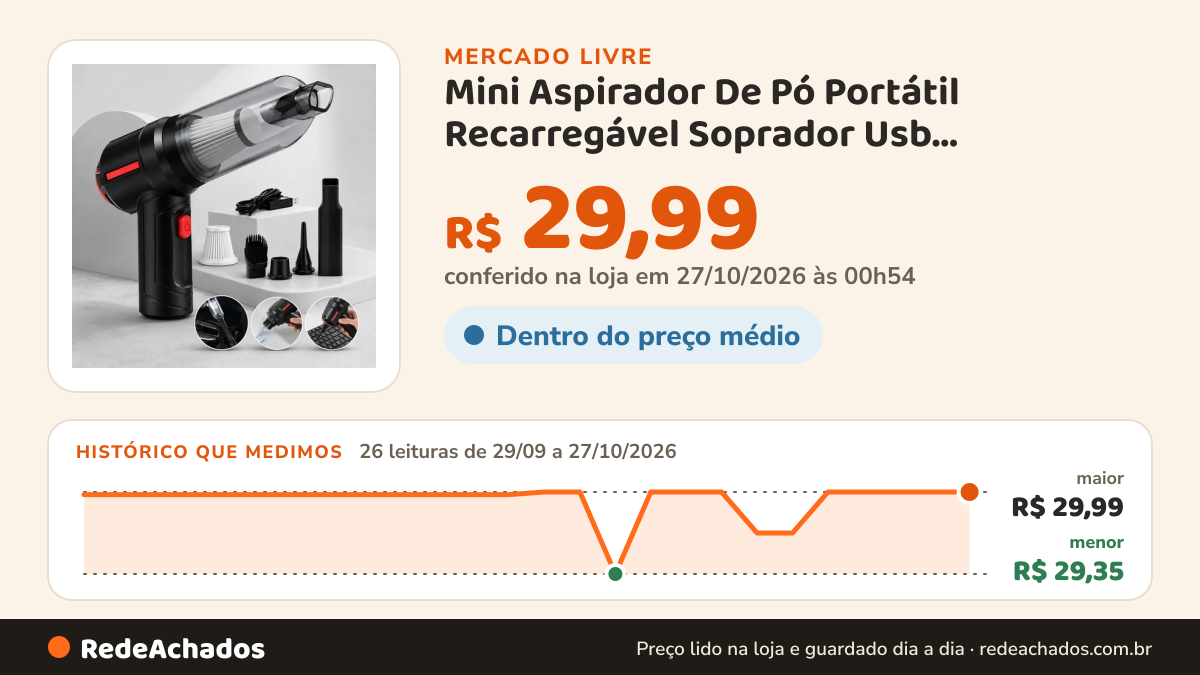 Histórico de preço de Mini Aspirador De Pó Portátil Recarregável Soprador Usb Automotivo 3em1 no Mercado Livre: 26 leituras de 29/09/2026 a 27/10/2026, menor R$ 29,35, maior R$ 29,99; R$ 29,99 conferido em 27/10/2026 às 00h54