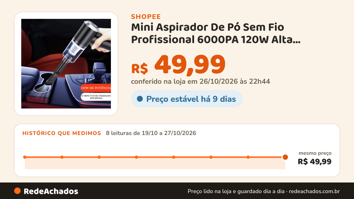Histórico de preço de Mini Aspirador De Pó Sem Fio Profissional 6000PA 120W Alta Limpeza. na Shopee: 8 leituras de 19/10/2026 a 27/10/2026, mesmo preço, R$ 49,99, em todas; R$ 49,99 conferido em 26/10/2026 às 22h44