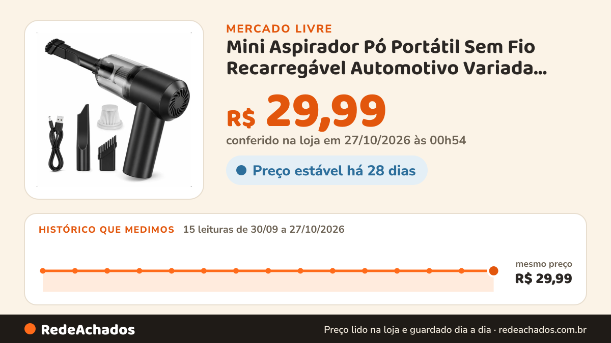 Histórico de preço de Mini Aspirador Pó Portátil Sem Fio Recarregável Automotivo Variada 127/220v no Mercado Livre: 15 leituras de 30/09/2026 a 27/10/2026, mesmo preço, R$ 29,99, em todas; R$ 29,99 conferido em 27/10/2026 às 00h54