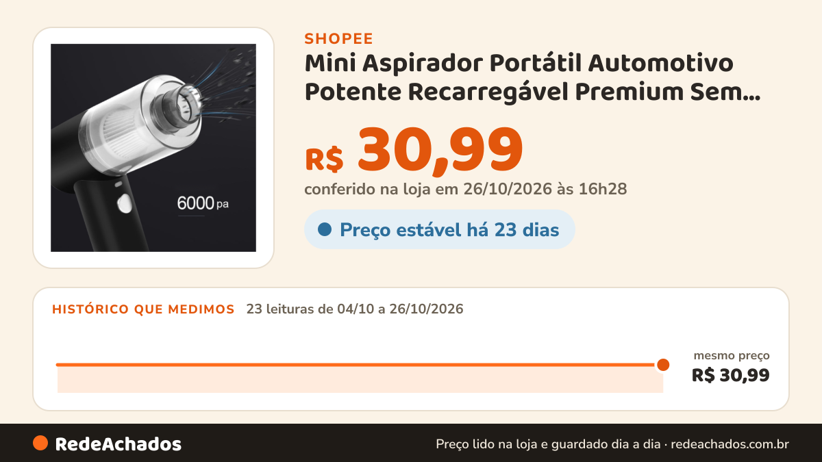 Histórico de preço de Mini Aspirador Portátil Automotivo Potente Recarregável Premium Sem Fio Profissional… na Shopee: 23 leituras de 04/10/2026 a 26/10/2026, mesmo preço, R$ 30,99, em todas; R$ 30,99 conferido em 26/10/2026 às 16h28