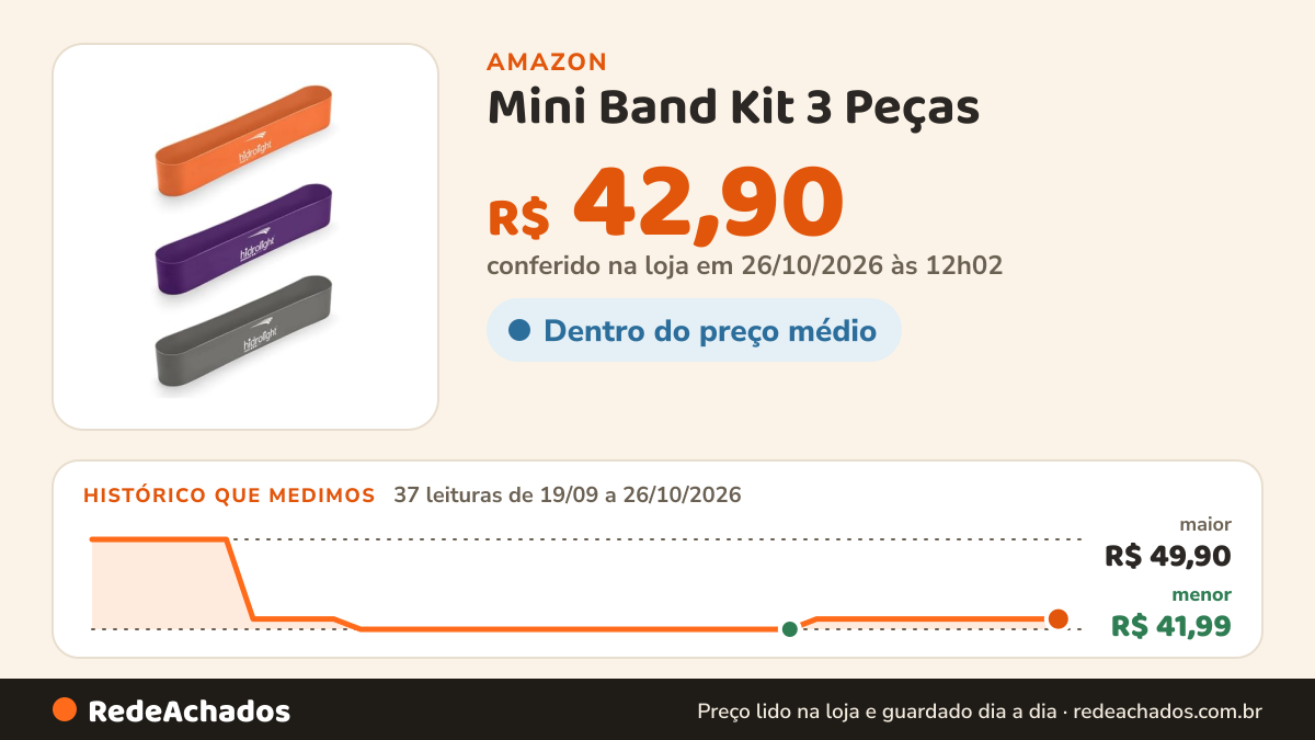 Histórico de preço de Mini Band Kit 3 Peças - Único, Hidrolight na Amazon: 36 leituras de 19/09/2026 a 25/10/2026, menor R$ 41,99, maior R$ 49,90; R$ 42,90 conferido em 25/10/2026 às 05h58