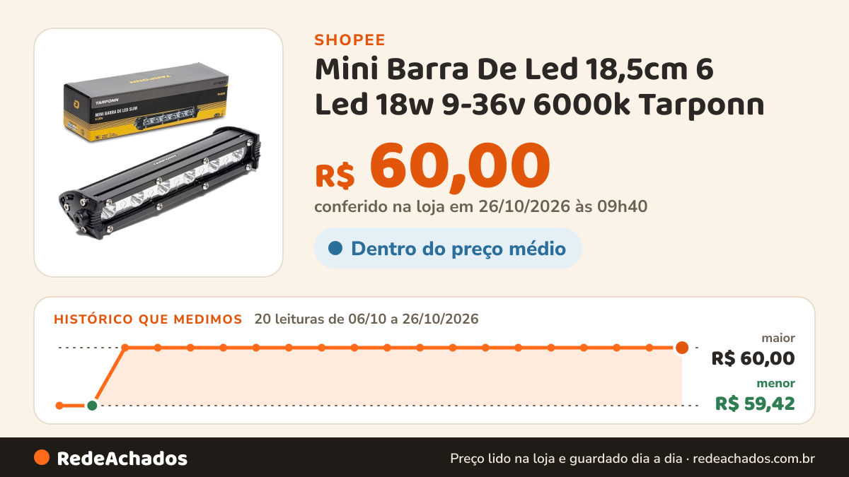 Histórico de preço de Mini Barra De Led 18,5cm 6 Led 18w 9-36v 6000k Tarponn na Shopee: 20 leituras de 06/10/2026 a 26/10/2026, menor R$ 59,42, maior R$ 60,00; R$ 60,00 conferido em 26/10/2026 às 09h40