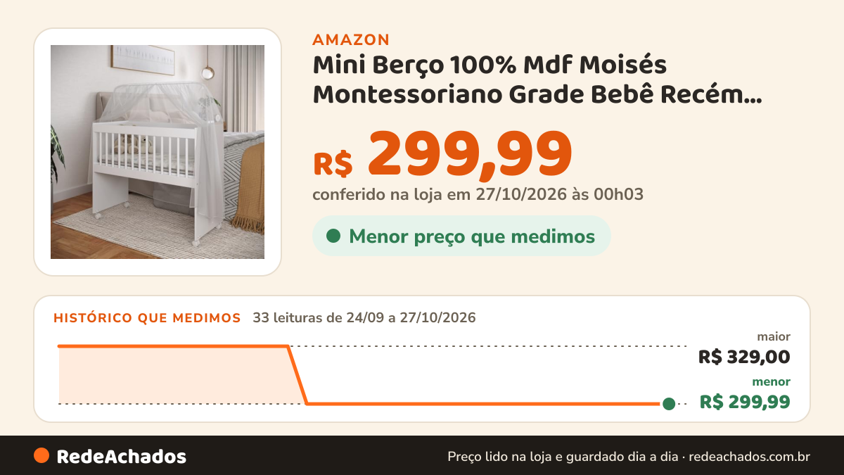Histórico de preço de Mini Berço 100% Mdf Moisés Montessoriano Grade Bebê Recém Nascido Com Mini Colchão D18… na Amazon: 33 leituras de 24/09/2026 a 27/10/2026, menor R$ 299,99, maior R$ 329,00; R$ 299,99 conferido em 27/10/2026 às 00h03