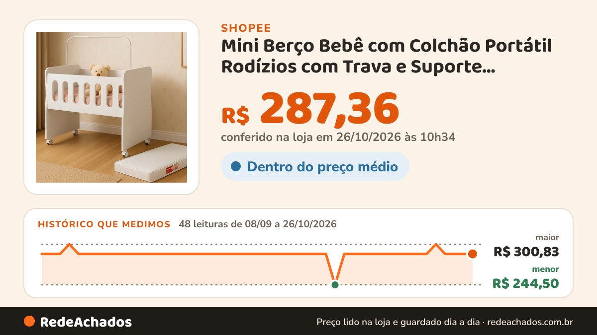 Histórico de preço de Mini Berço Bebê com Colchão Portátil Rodízios com Trava e Suporte Mosquiteiro Compacto… na Shopee: 48 leituras de 08/09/2026 a 26/10/2026, menor R$ 244,50, maior R$ 300,83; R$ 287,36 conferido em 26/10/2026 às 10h34