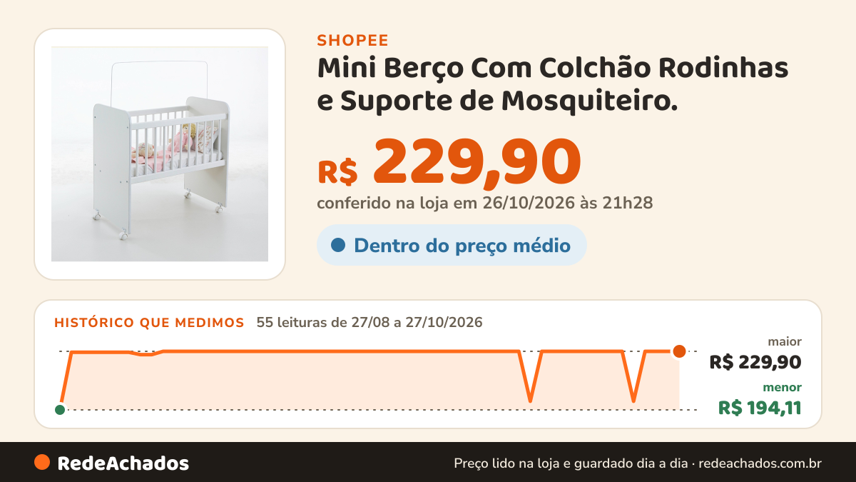 Histórico de preço de Mini Berço Com Colchão Rodinhas e Suporte de Mosquiteiro. na Shopee: 55 leituras de 27/08/2026 a 27/10/2026, menor R$ 194,11, maior R$ 229,90; R$ 229,90 conferido em 26/10/2026 às 21h28