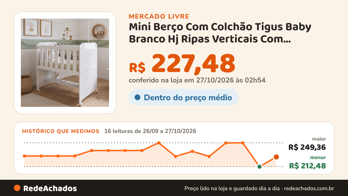 Histórico de preço de Mini Berço Com Colchão Tigus Baby Branco Hj Ripas Verticais Com Prateleira Inferior E… no Mercado Livre: 16 leituras de 26/09/2026 a 27/10/2026, menor R$ 212,48, maior R$ 249,36; R$ 227,48 conferido em 27/10/2026 às 02h54