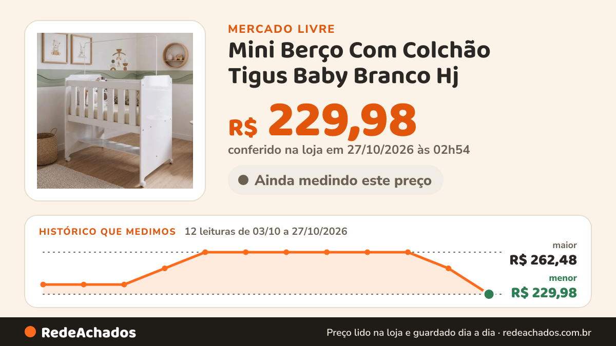 Histórico de preço de Mini Berço Com Colchão Tigus Baby Branco Hj no Mercado Livre: 12 leituras de 03/10/2026 a 27/10/2026, menor R$ 229,98, maior R$ 262,48; R$ 229,98 conferido em 27/10/2026 às 02h54