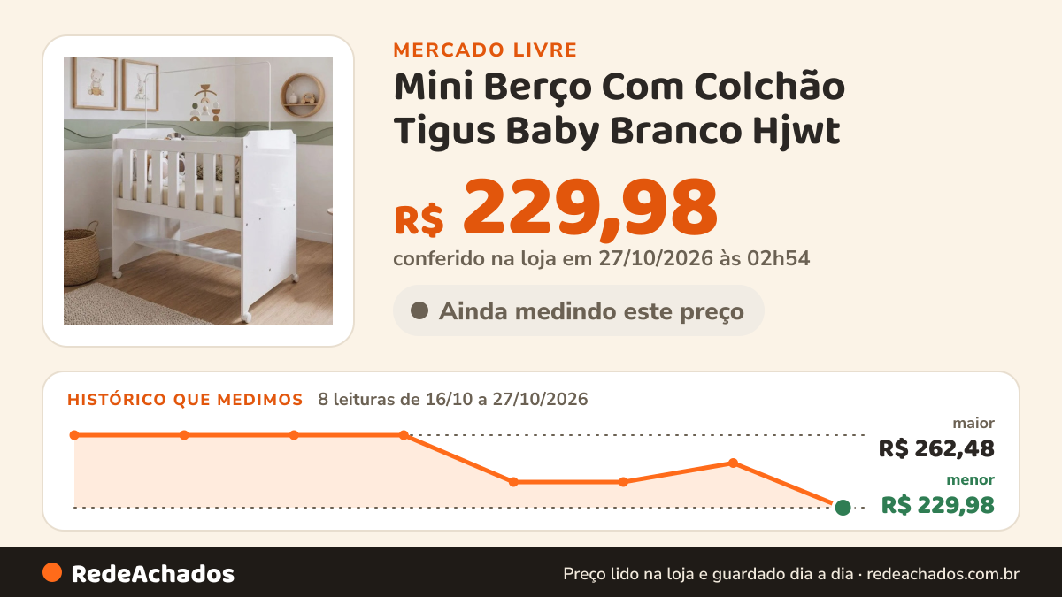 Histórico de preço de Mini Berço Com Colchão Tigus Baby Branco Hjwt no Mercado Livre: 8 leituras de 16/10/2026 a 27/10/2026, menor R$ 229,98, maior R$ 262,48; R$ 229,98 conferido em 27/10/2026 às 02h54