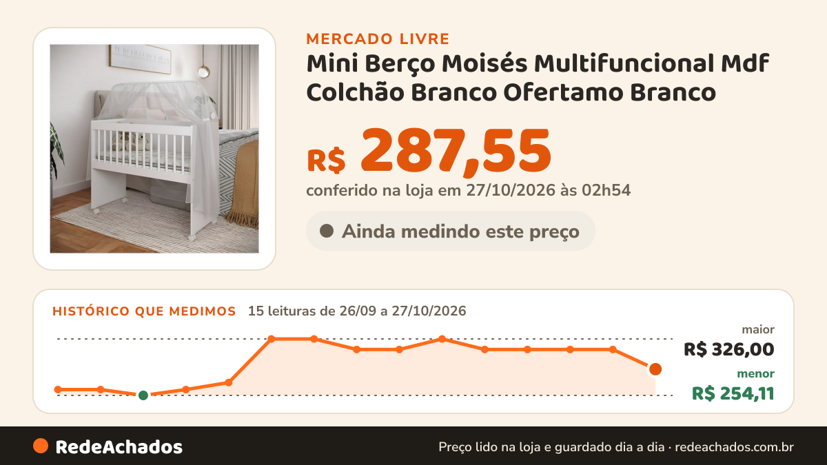 Histórico de preço de Mini Berço Moisés Multifuncional Mdf Colchão Branco Ofertamo Branco no Mercado Livre: 15 leituras de 26/09/2026 a 27/10/2026, menor R$ 254,11, maior R$ 326,00; R$ 287,55 conferido em 27/10/2026 às 02h54