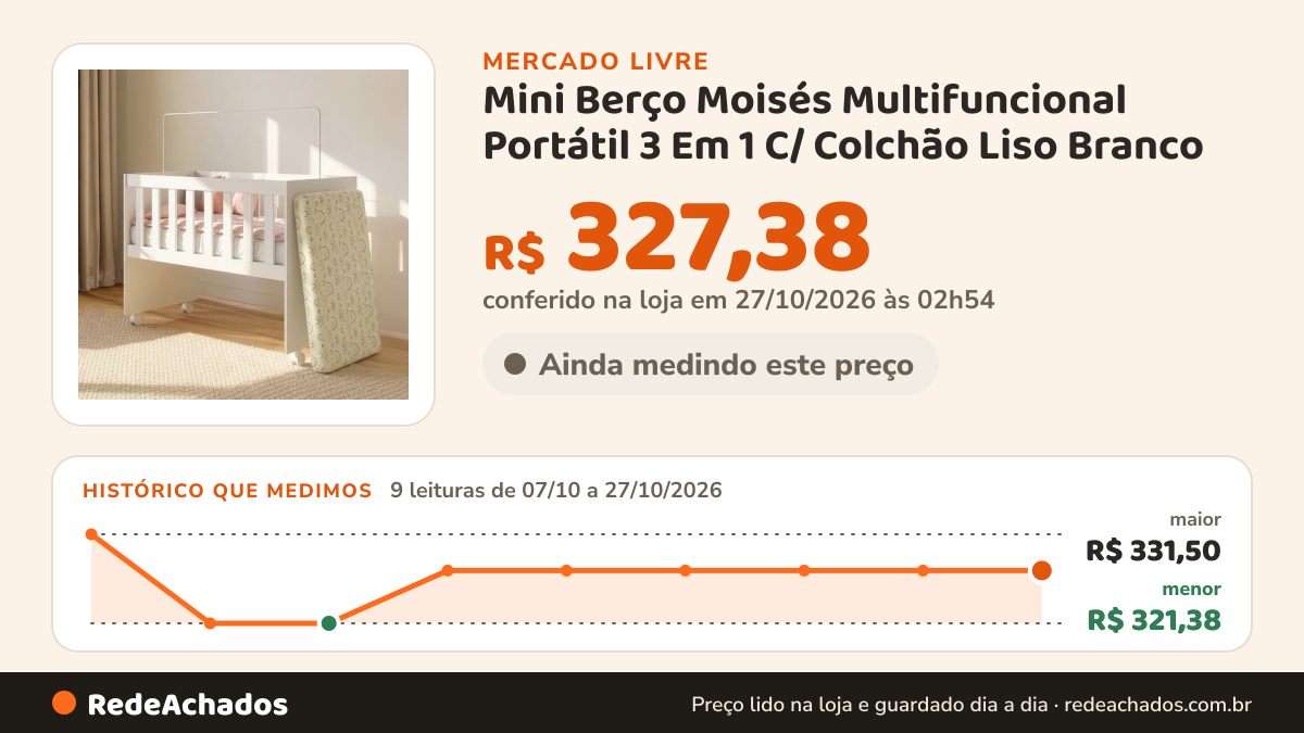 Histórico de preço de Mini Berço Moisés Multifuncional Portátil 3 Em 1 C/ Colchão Liso Branco no Mercado Livre: 9 leituras de 07/10/2026 a 27/10/2026, menor R$ 321,38, maior R$ 331,50; R$ 327,38 conferido em 27/10/2026 às 02h54