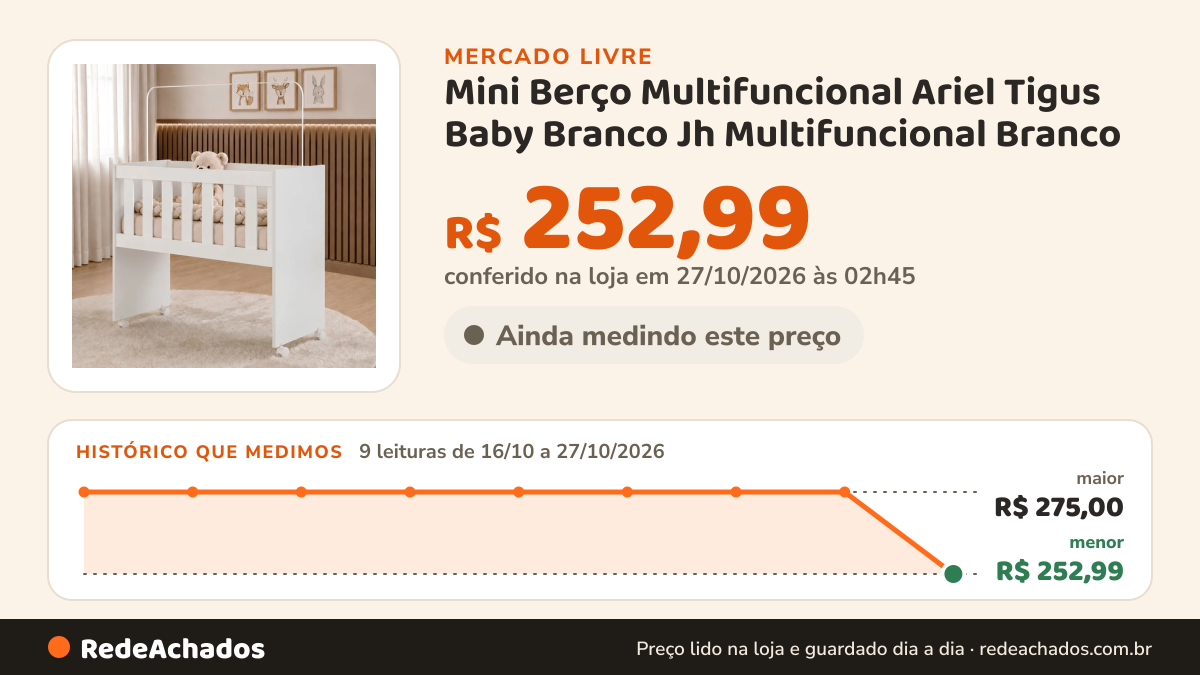 Histórico de preço de Mini Berço Multifuncional Ariel Tigus Baby Branco Jh Multifuncional Branco no Mercado Livre: 9 leituras de 16/10/2026 a 27/10/2026, menor R$ 252,99, maior R$ 275,00; R$ 252,99 conferido em 27/10/2026 às 02h45