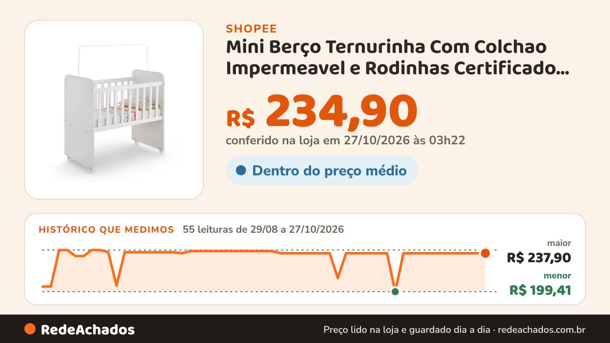 Histórico de preço de Mini Berço Ternurinha Com Colchao Impermeavel e Rodinhas Certificado Inmetro na Shopee: 55 leituras de 29/08/2026 a 27/10/2026, menor R$ 199,41, maior R$ 237,90; R$ 234,90 conferido em 27/10/2026 às 03h22